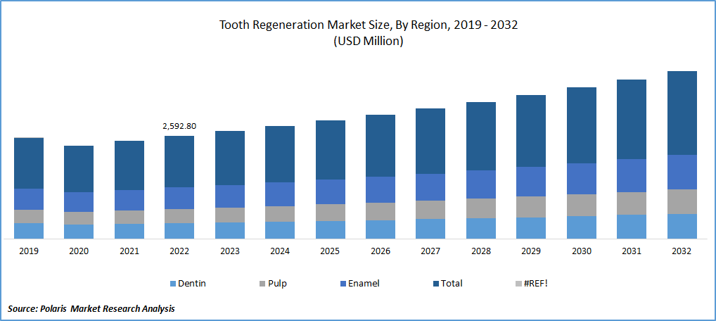 Tooth Regeneration Market Size